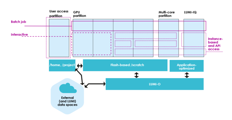 LUMI-AI system architecture vision
