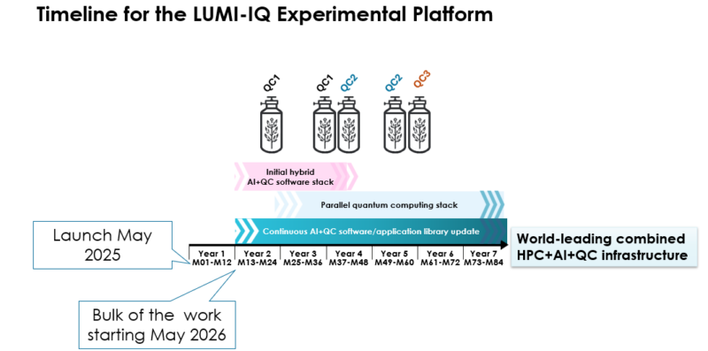 Timeline for the LUMI-IQ experimental platform