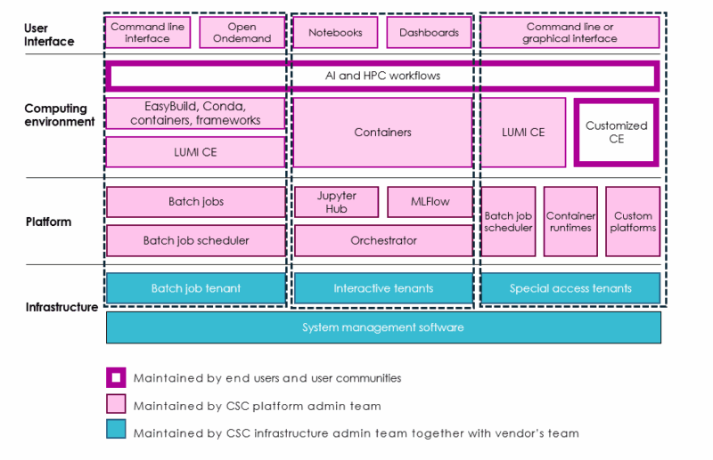 Software-defined clusters