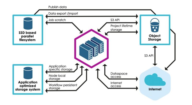 Storage solution vision