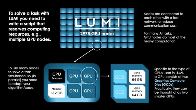 Visualisation about LUMI's GPU nodes. Copyright: CSC