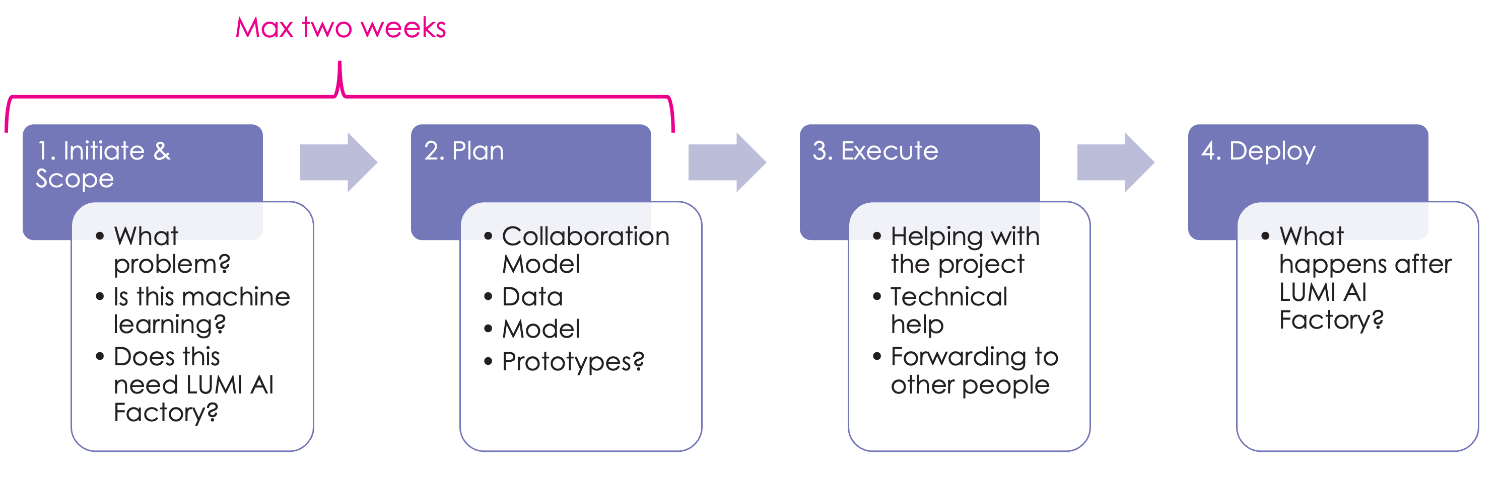 Illustration about LUMI AI Factory's AI Expert Consultation Process