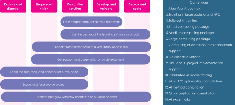 LUMI AI Factory AI Journey and our connected services visualisation