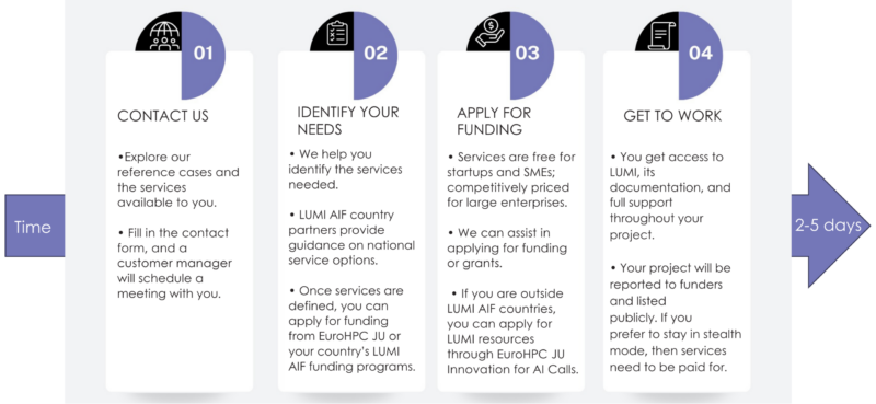 Four step process to enter LUMI AI Factory