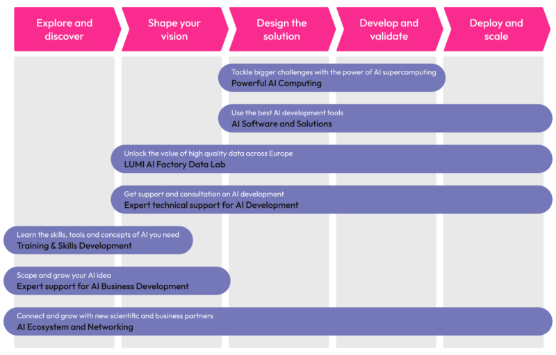 LUMI AI Factory AI Journey: YOUR UNIQUE AI JOURNEY ACROSS THE DEVELOPMENT STAGES