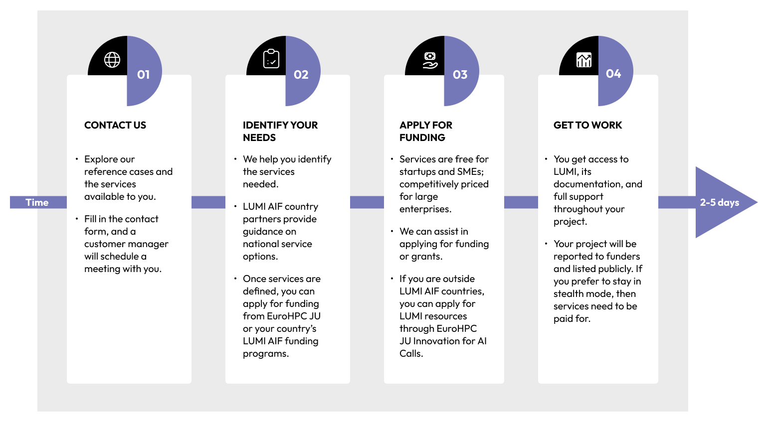 How to get started with LUMI AI Factory in four steps